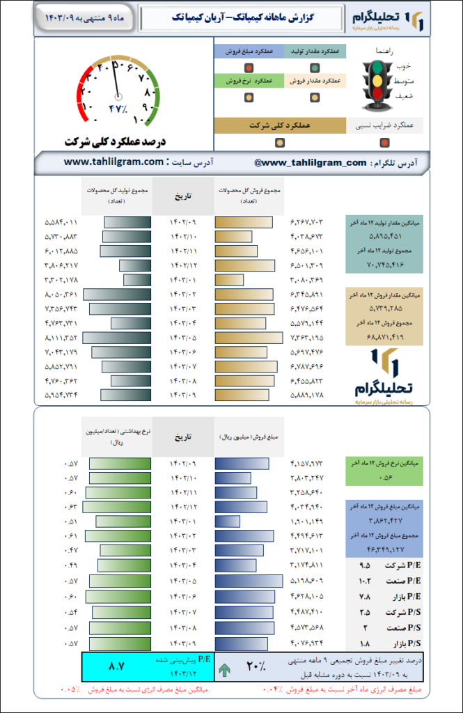 گزارش ماهانه منتهی به 1403/09 کیمیاتک-آریان کیمیا تک
