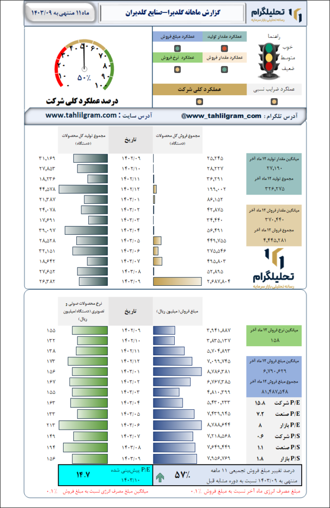 گزارش ماهانه منتهی به  1403/09 گلدیرا-صنایع گلدیران
