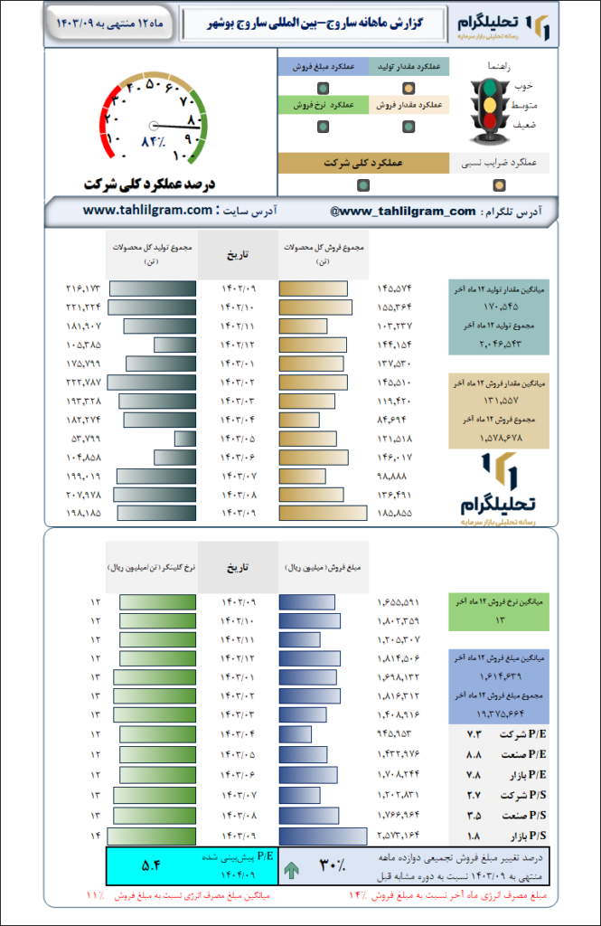 گزارش ماهانه منتهی به  1403/09 ساروج-بین المللی ساروج بوشهر
