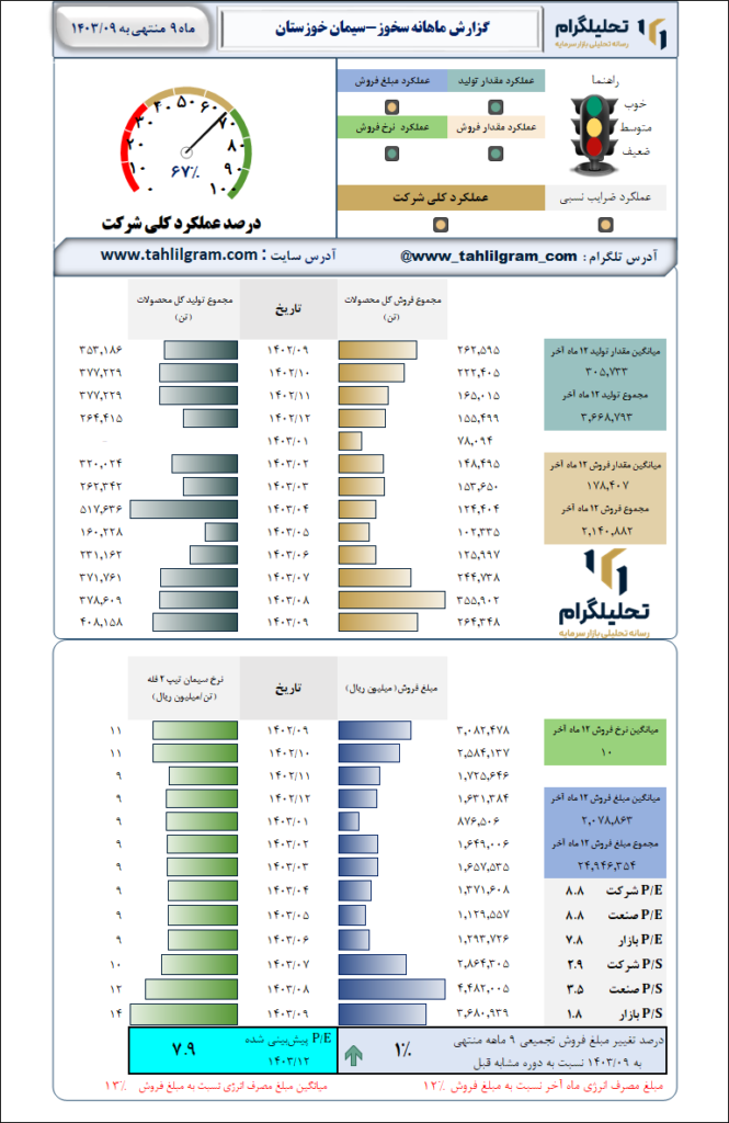 گزارش ماهانه منتهی به 1403/09 سخوز-سیمان خوزستان
