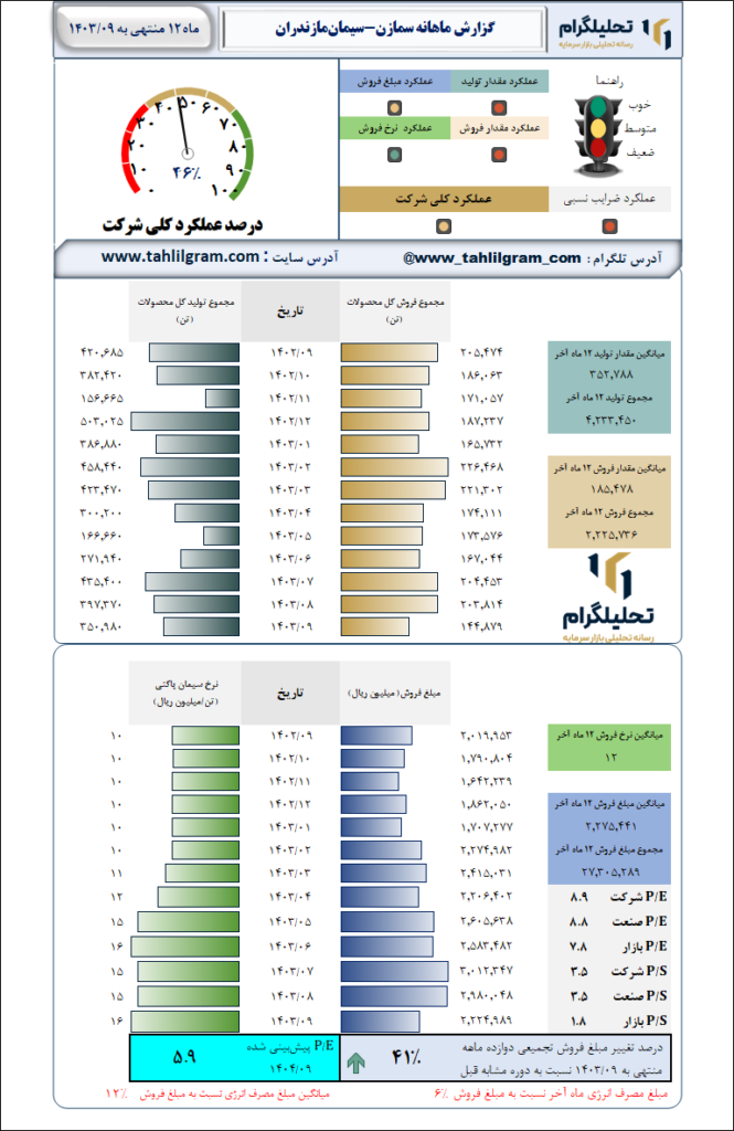 گزارش ماهانه منتهی به  1403/09 سمازن-سیمان‌مازندران‌
