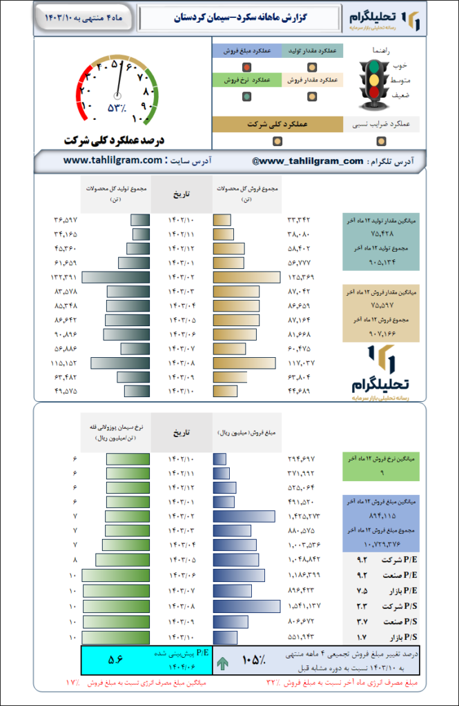 گزارش ماهانه منتهی به 1403/10 سکرد-سیمان کردستان
