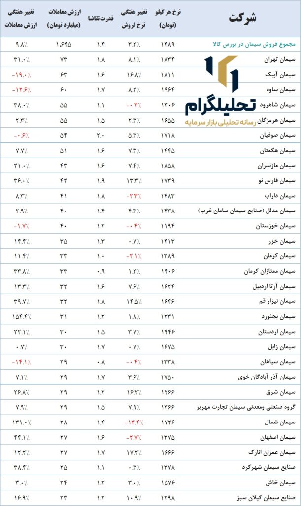 نرخ‌های سیمان در بورس ‌کالا (آخرین‌روزمعاملاتی:1403/10/12)
