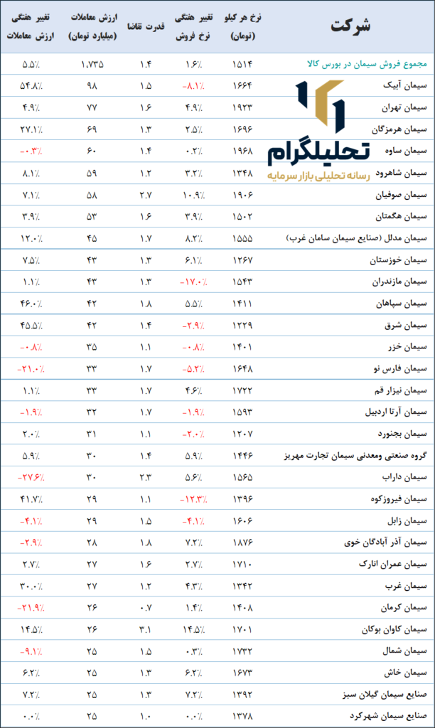 نرخ‌های سیمان در بورس ‌کالا (آخرین‌روزمعاملاتی:1403/10/19)
