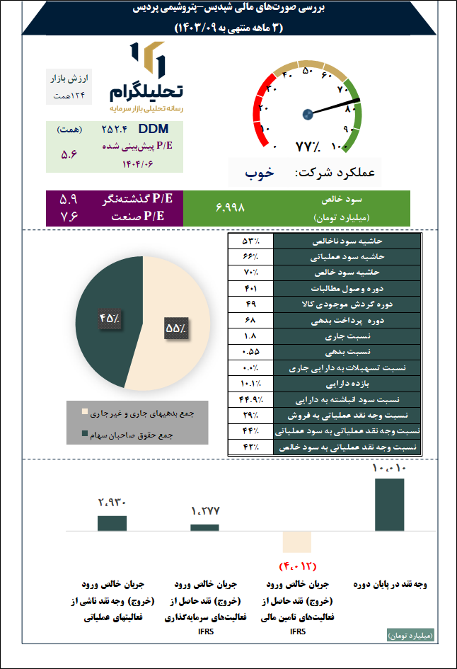 بررسی صورتهای مالی شپدیس-پتروشیمی پردیس