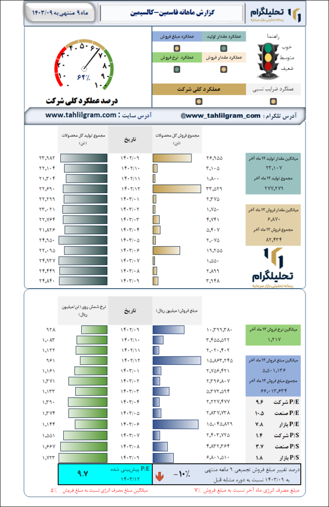 گزارش ماهانه منتهی به 1403/09 فاسمین-کالسیمین‌
