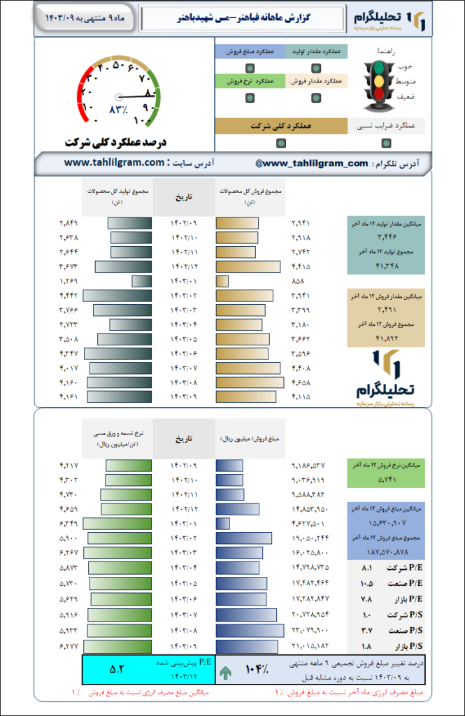 گزارش ماهانه منتهی به 1403/09 فباهنر-مس‌ شهیدباهنر
