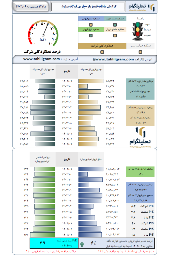 گزارش ماهانه منتهی به  1403/09 فسبزوار-پارس فولاد سبزوار
