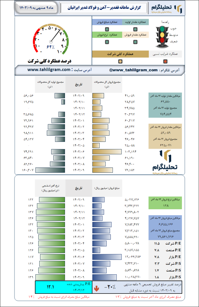 گزارش ماهانه منتهی به 1403/09 فغدیر-آهن و فولاد غدیر ایرانیان
