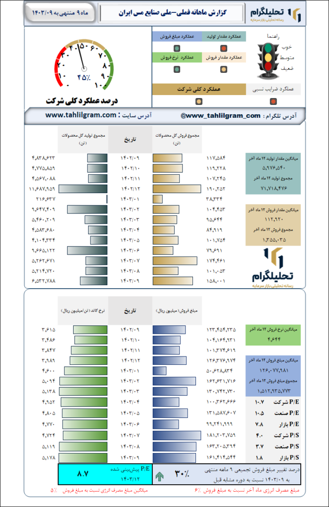 گزارش ماهانه منتهی به 1403/09 فملی-ملی‌ صنایع‌ مس‌ ایران‌
