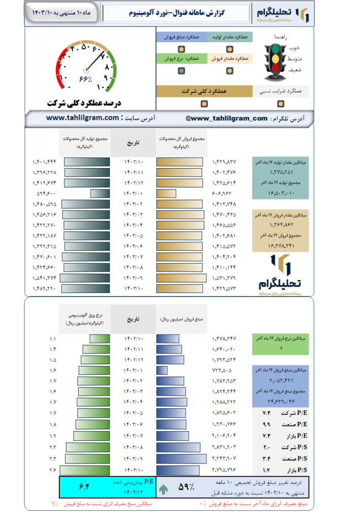 گزارش ماهانه منتهی به  1403/10 فنوال-نورد آلومینیوم‌
