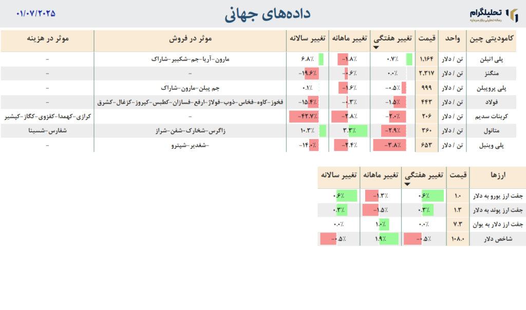 داده‌های جهانی به روزرسانی شده در تاریخ 01/07/2025