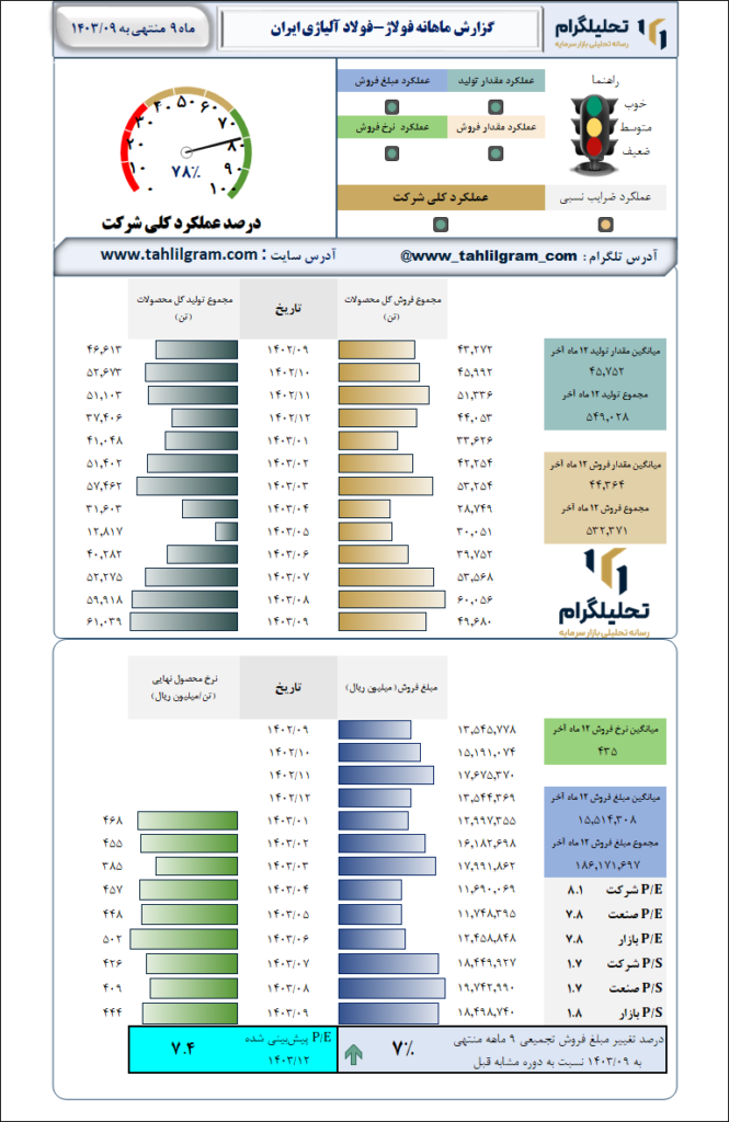 گزارش ماهانه منتهی به 1403/09 فولاژ-فولاد آلیاژی ایران
