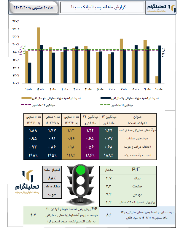 گزارش  ماه 10 منتهی به 1403/10 وسینا-بانک سینا
