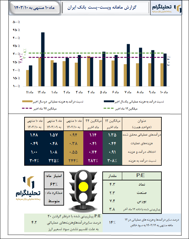 گزارش  ماه 10 منتهی به 1403/10 وپست-پست بانک ایران
