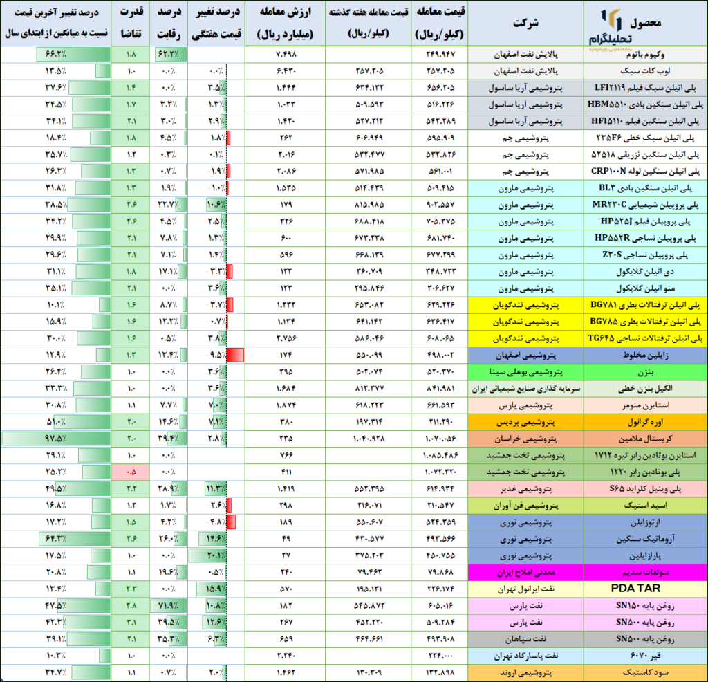 نرخ‌های پتروشیمی در بورس ‌کالا (آخرین‌روزمعاملاتی:1403/10/12)
