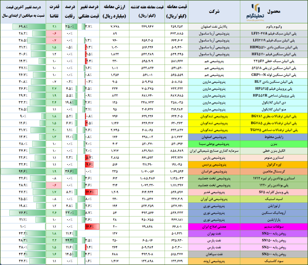 نرخ‌های پتروشیمی در بورس ‌کالا (آخرین‌روزمعاملاتی:1403/10/19)
