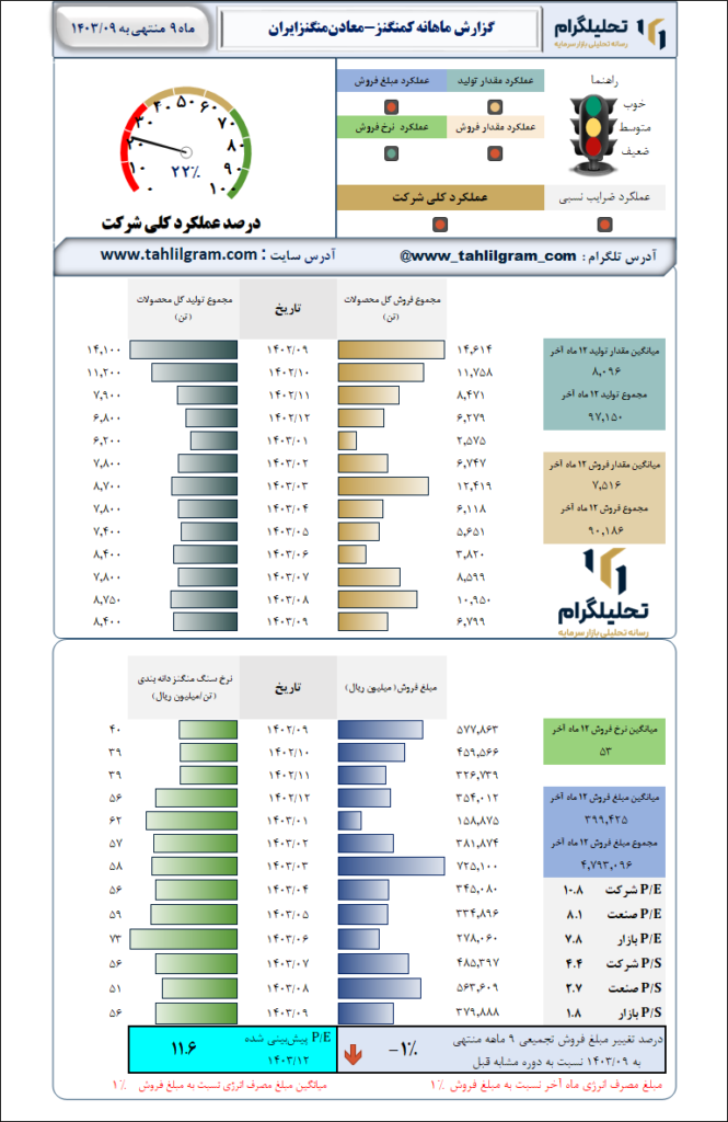 گزارش ماهانه منتهی به 1403/09 کمنگنز-معادن‌منگنزایران‌
