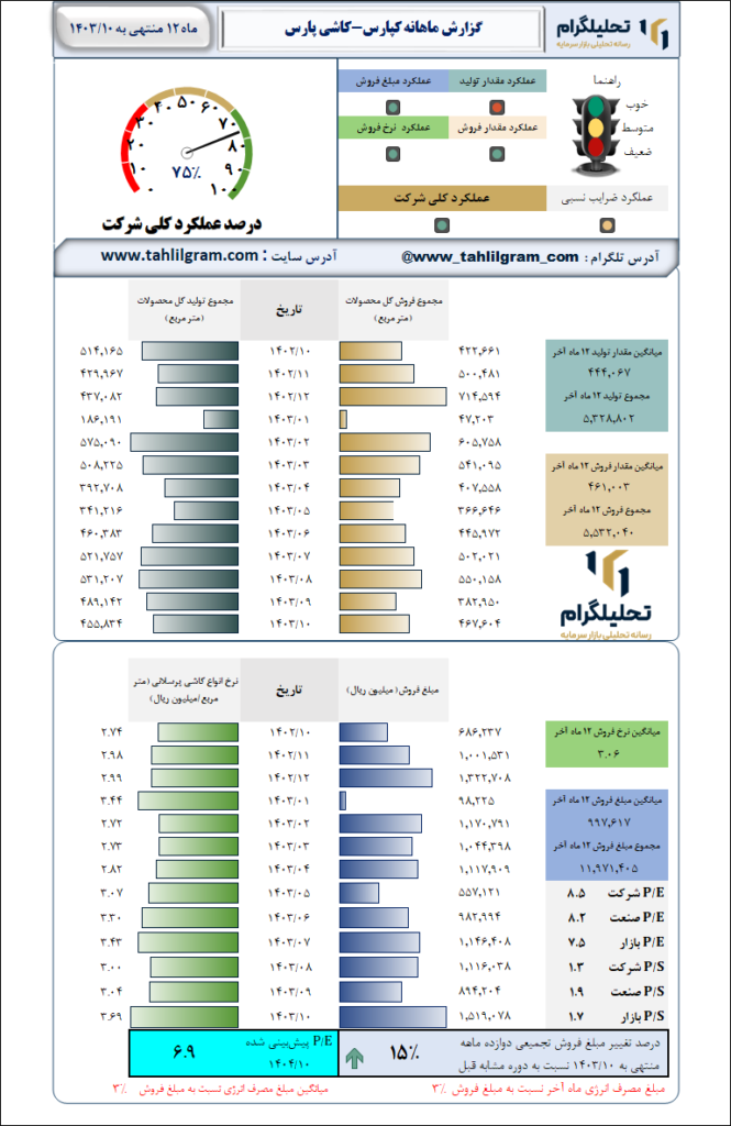 گزارش ماهانه منتهی به  1403/10 کپارس-کاشی‌ پارس‌
