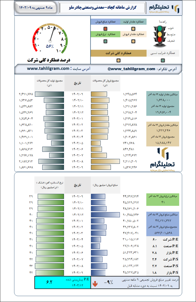 گزارش ماهانه منتهی به 1403/09 کچاد-معدنی‌وصنعتی‌چادرملو
