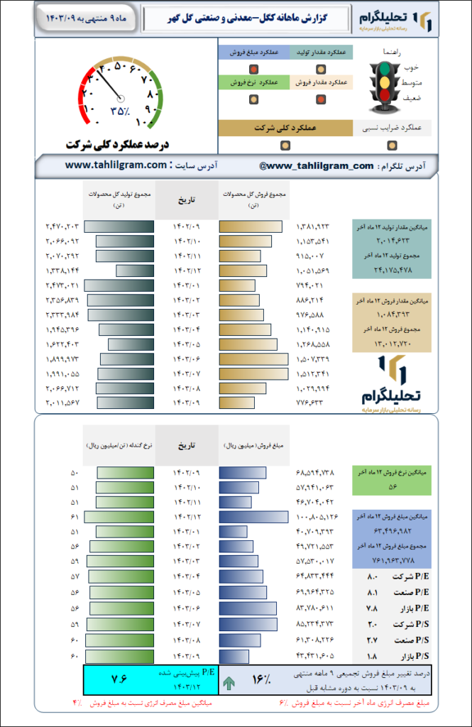 گزارش ماهانه منتهی به 1403/09 کگل-معدنی و صنعتی گل گهر
