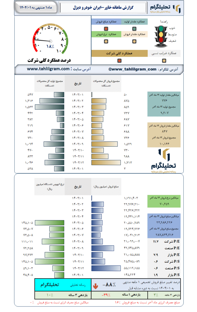 گزارش ماهانه منتهی به 1404/01 خاور-ایران خودرو دیزل