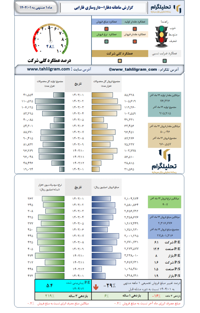 گزارش ماهانه منتهی به 1404/01 دفارا-داروسازی فارابی