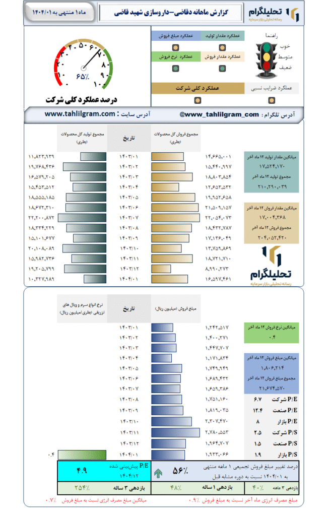 گزارش ماهانه منتهی به 1404/01 دقاضی-داروسازی شهید قاضی