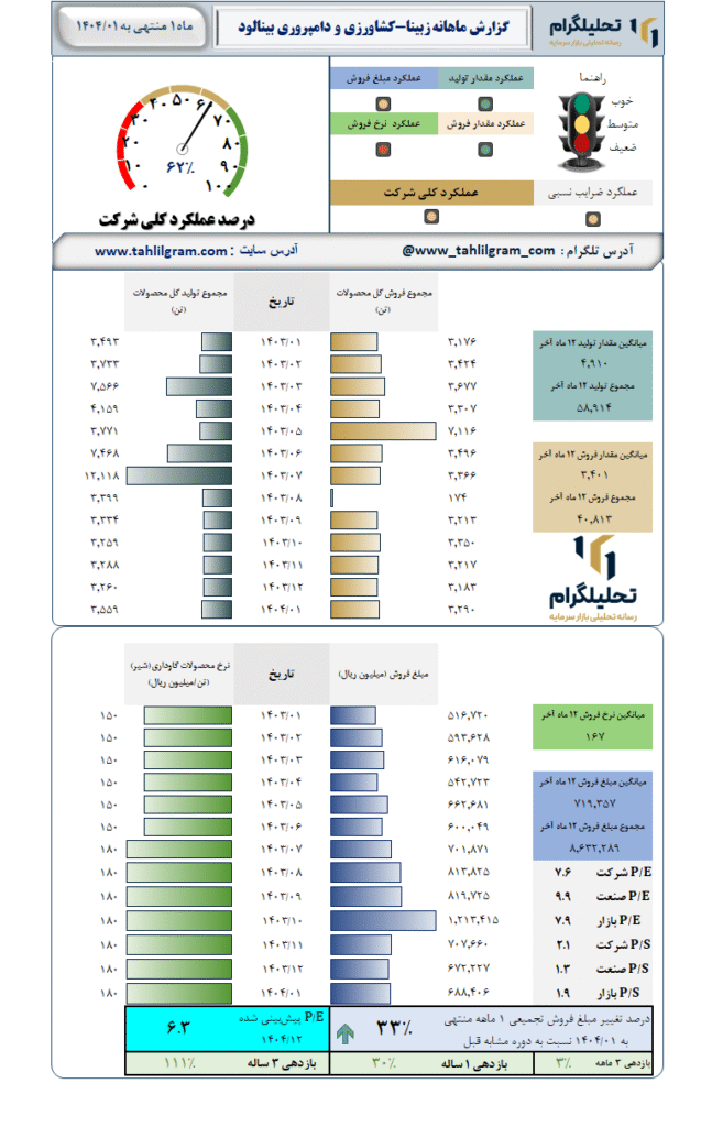 گزارش ماهانه منتهی به 1404/01 زبینا-کشاورزی و دامپروری بینالود