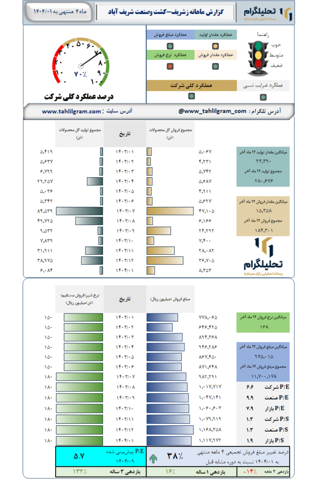 گزارش ماهانه منتهی به 1404/01 زشریف-کشت وصنعت شریف آباد