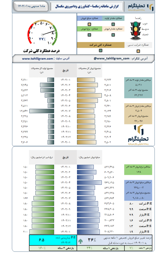 گزارش ماهانه منتهی به 1404/01 زمگسا-کشاورزی ودامپروی مگسال