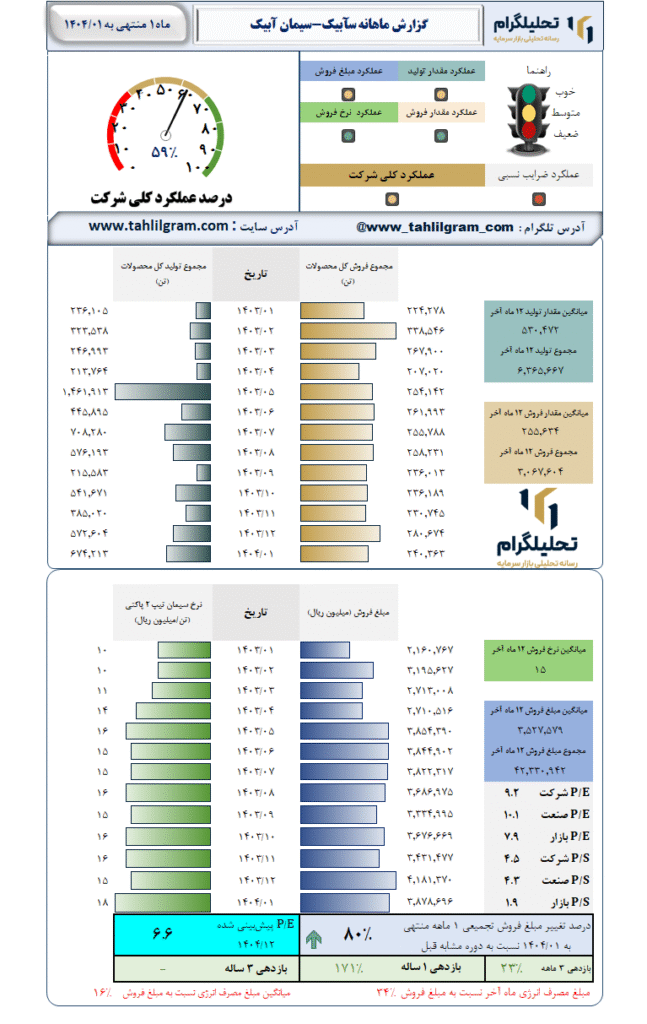 گزارش ماهانه منتهی به 1404/01 سآبیک-سیمان آبیک