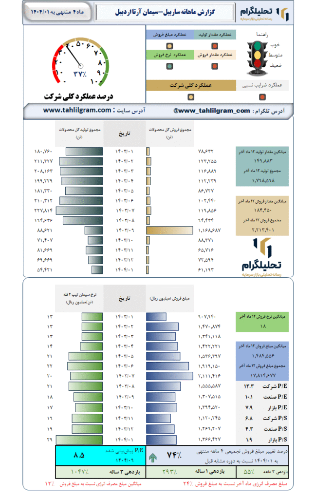 گزارش ماهانه منتهی به 1404/01 ساربیل-سیمان آرتا اردبیل