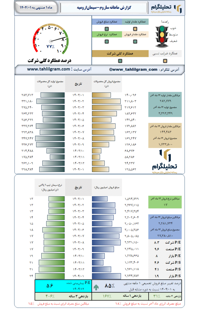 گزارش ماهانه منتهی به 1404/01 ساروم-سیمانارومیه
