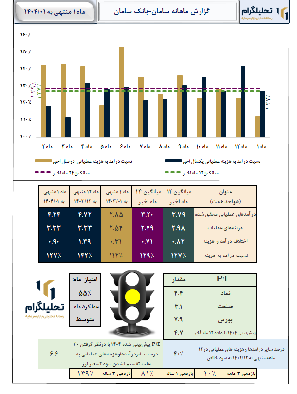 گزارش ماهانه منتهی به 1404/01 سامان-بانک سامان