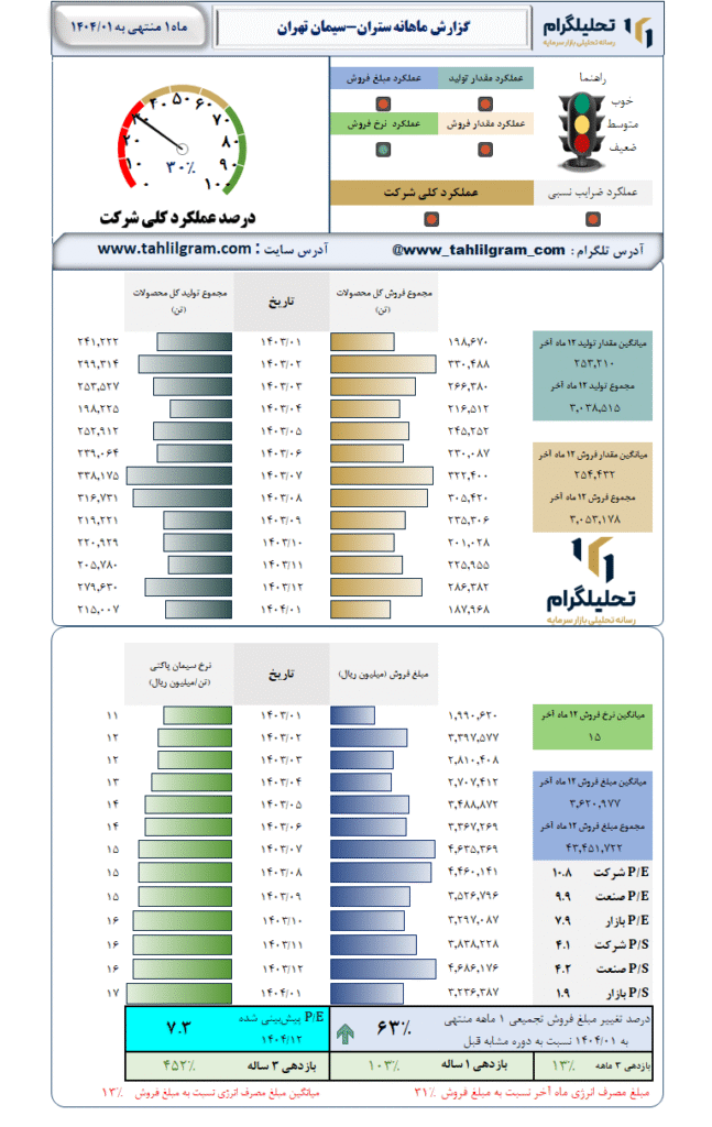 گزارش ماهانه منتهی به 1404/01 ستران-سیمان تهران