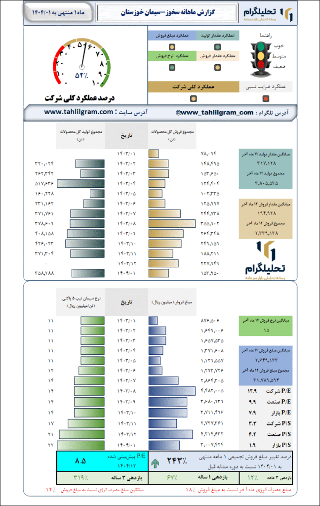 گزارش ماهانه منتهی به 1404/01 سخوز-سیمان خوزستان