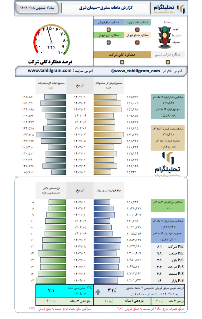 گزارش ماهانه منتهی به 1404/01 سشرق-سیمان شرق