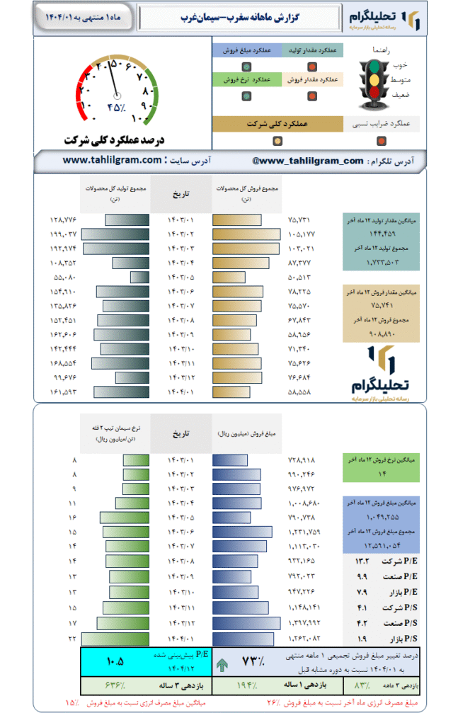 گزارش ماهانه منتهی به 1404/01 سغرب-سیمانغرب