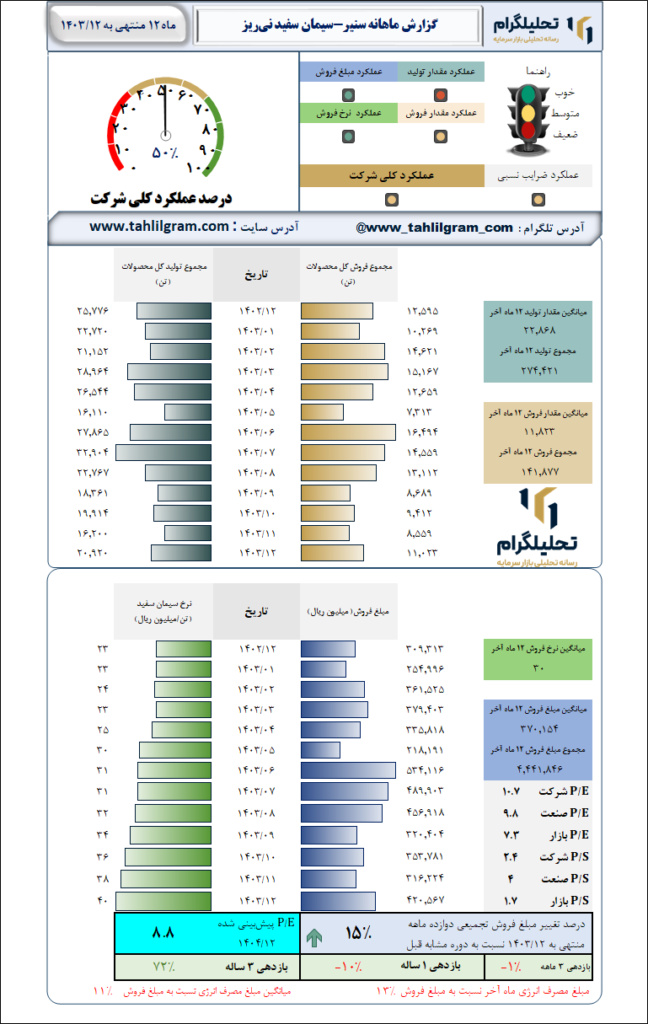 گزارش ماهانه منتهی به 1403/12 سنیر-سیمان سفید نیریز