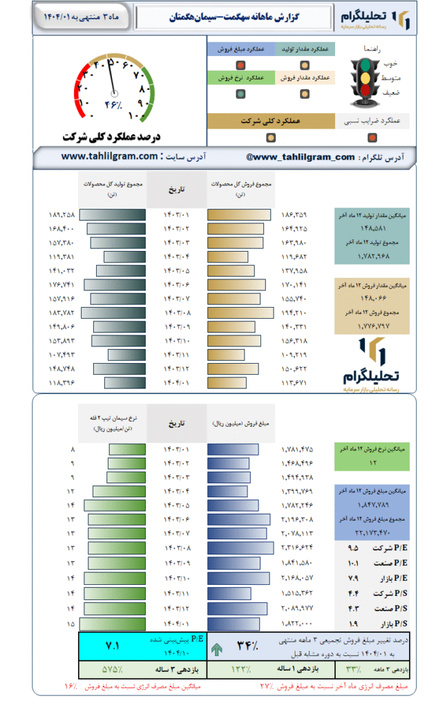 گزارش ماهانه منتهی به 1404/01 سهگمت-سیمانهگمتان