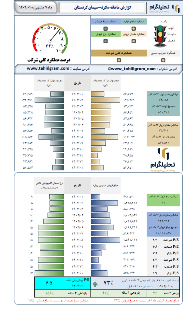 گزارش ماهانه منتهی به 1404/01 سکرد-سیمان کردستان