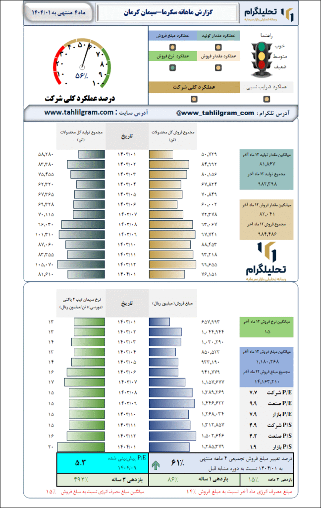 گزارش ماهانه منتهی به 1404/01 سکرما-سیمان کرمان