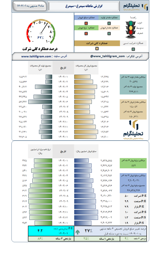 گزارش ماهانه منتهی به 1404/01 سیمرغ-سیمرغ