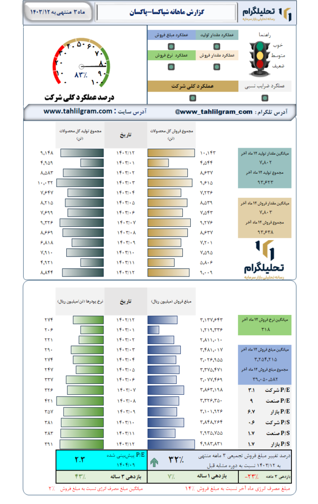 گزارش ماهانه منتهی به 1403/12 شپاکسا-پاکسان