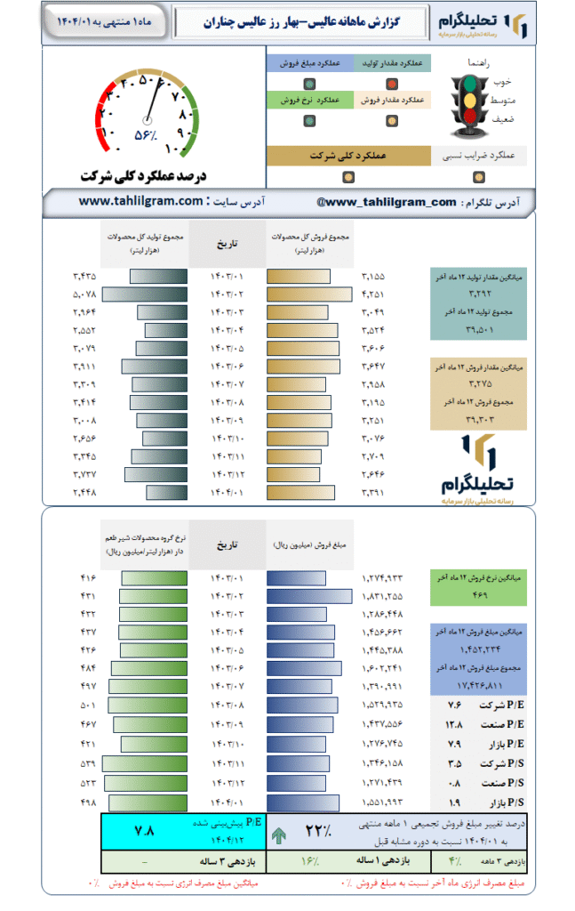 گزارش ماهانه منتهی به 1404/01 عالیس-بهار رز عالیس چناران