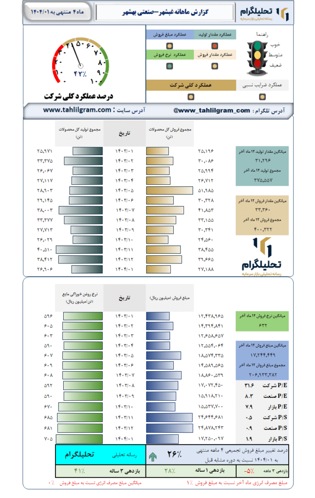 گزارش ماهانه منتهی به 1404/01 غبشهر-صنعتی بهشهر