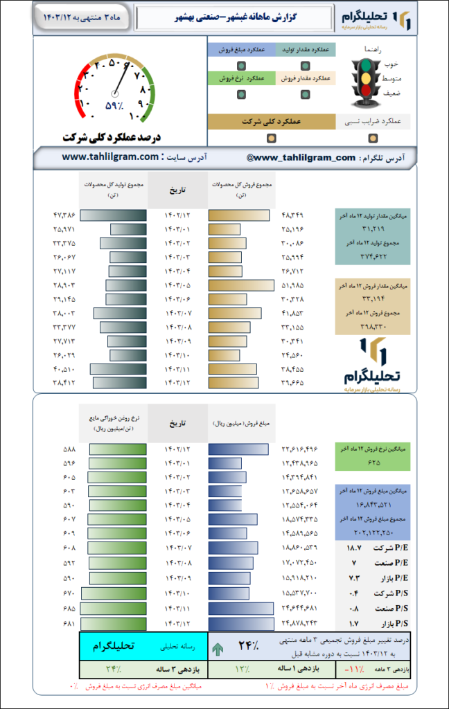 گزارش ماهانه منتهی به 1403/12 غبشهر-صنعتی بهشهر