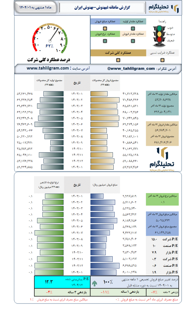 گزارش ماهانه منتهی به 1404/01 غبهنوش-بهنوش ایران