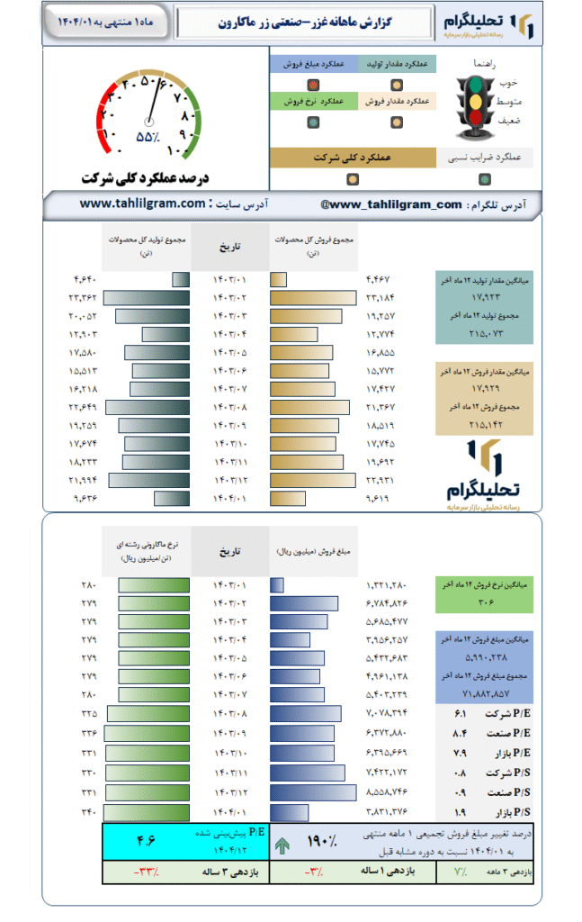 گزارش ماهانه منتهی به 1404/01 غزر-صنعتی زر ماکارون